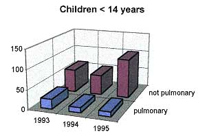 Table II - Grouping of patients according to age (numbers in parentheses refer to pulmonary complications)