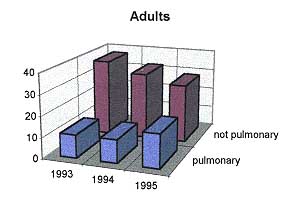 Table II - Grouping of patients according to age (numbers in parentheses refer to pulmonary complications)