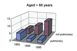 Table II - Grouping of patients according to age (numbers in parentheses refer to pulmonary complications)
