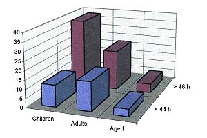 Table III - Presentation of pulmonary complications according to time of appearance