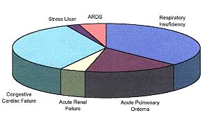 Table VII - Causes of death