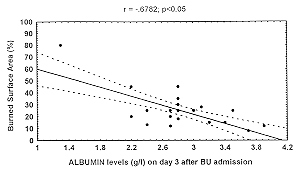 Fig. 2 Correlation al burnin/R01 score and al burnin/ burned surface area on day 3.