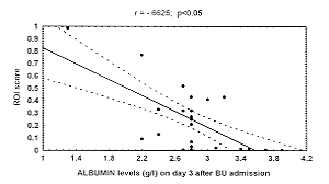 Fig. 2 Correlation al burnin/R01 score and al burnin/ burned surface area on day 3.