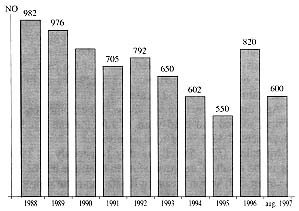 Fig. 2 - Number of burned children admitted (7000).
