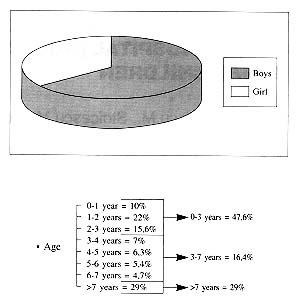 Fig. 4 - Burn area in patients.