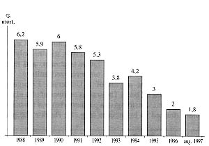 Fig. 5 - Mortality rate