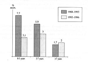 Fig. 6 - Mortality rate by age.
