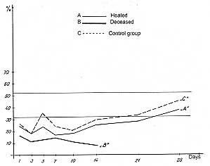 Fig. 1 - Immunity changes.