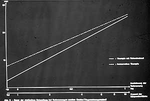 Fig. 4 - Reduced post-burn hospitalization following use of Mediskin wound dressing.