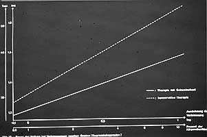 Fig. 5 - Duration of local wound healing significantly reduced compared with that of control group treated with traditional methods.