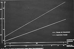 Fig. 5 - Duration of local wound healing significantly reduced compared with that of control group treated with traditional methods. 