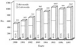 Fig. 1 - Annual and seasonal frequencies.