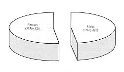 Fig. 3 - Distribution of patients by sex.