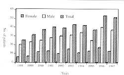 Fig. 1 - Annual admission.