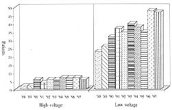 Fig. 2 - Annual frequency of low- and high-voltage injuries.
