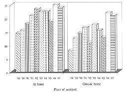 Fig. 4 - Annual frequency of low-voltage injuries by place of accident.