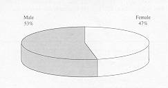 Table I - Rpartition selon le sexe