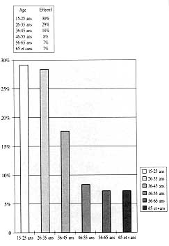Table II - Rpartition selon l'ge 