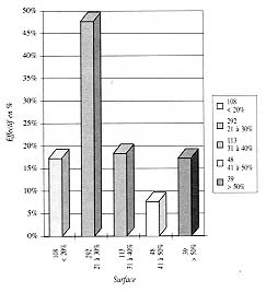 Table III - Rpartition selon la surface brle  
