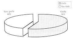 Table V - Evolution 