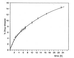 Fig. 2 - Percentage amount of vancomycin transferred into the acceptor compartment versus time.
