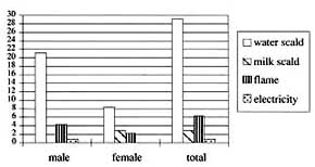Table I - Aetiological factors