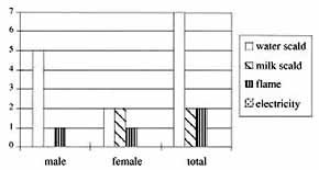 Table III - Deaths according to aetiological factors