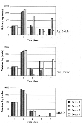 Fig. 9 - Comparison of moisture-time-depth of the three local agents for superficial bums