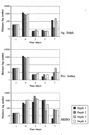 Fig. 10 - Comparison of moisture-time-depth of the three local agents for moderate burns
