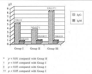 Fig. 1 - Levels of immunoglobulin in the three groups.