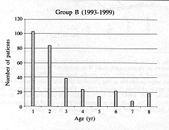 Fig.1 - Group B consisted of 312 burned children aged under 9 yr admitted to the Bum Unit of the Virgen del Rocfo University Hospital, Seville between January 1993 and January 1999. All the patients in less than 45% BSA and the majority less than 20%