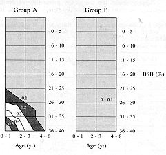 Fig. 2 - Representation on an area plan with equivalent probabilities of death. Twenty years ago (Group A) (see Table I) in our Unit children had a lower probability for survival adjusted according to age and bum extent than at present (Group B) (see Table II) (1 = 100% mortality; 0 = no mortality). 