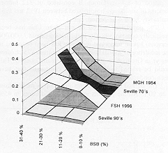 Fig. 3 - The probability of post-burn death in different centres and periods in patients aged under 9 yr, compared with the calculations performed in our Unit. Our results from the 1970s matched those that were acceptable at that period of time and were clearly inferior to results obtained at present (NIGH, 1954;9 Group A, Seville, in the 1970s;' FSH, 1996` (1 = 100% mortality; 0 = no mortality). In the Seville 1970s graph, we represent the incidence of death measured in our Unit for the 312 patients in Group B (see Table III). 