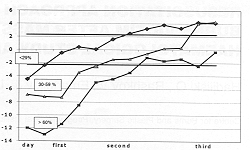 Fig. 1 - Dynamic of the haemoglobin level.