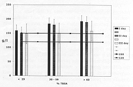 Fig. 3 - Dynamic of the basic excess level.