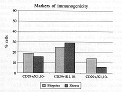 Fig. 1 - Quantification in percentages of cellular compartments in normal epidermis and epidermal sheets: basal (CD29+ Kl/K10-), suprabasal (CD29+ Kl/K10+), and differentiated (CD29- Kl/K10+) cells.