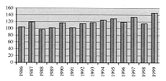 Fig. 1 - Annual number of admissions