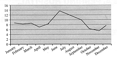 Fig. 2 - Monthly mean number of admissions.