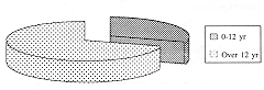 Fig. 3 - Age distribution of patients.