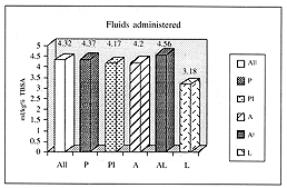 Fig. 1 - Total amount of fluid in first 24 h (tnl/kg/17'c TBSAI in each group (p > 0.1 I. For abbreviations see Table 1. L = lesser amount.