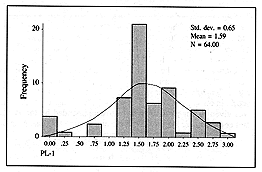 Fig. 1 - The distribution of the PL-1 value.