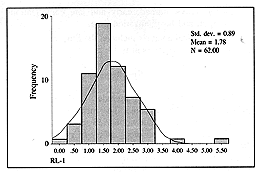 Fig. 2 - Distribution of the RL-1 value.