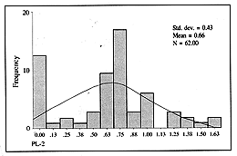 Fig. 3 - Distribution of the PL-- value.