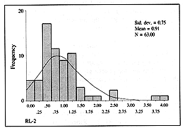Fig. 4 - Distribution of the RL-2 value. 