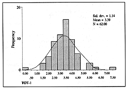 Fig. 5 - Distribution of the TOT-7 value.