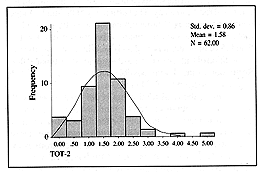 Fig. 6 - Distribution of the TOT-2 value.