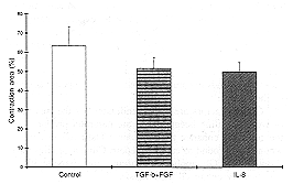 Fig. 4 - Percent contraction in control. TGF-1 1 bFGF and 1L-S heated animals