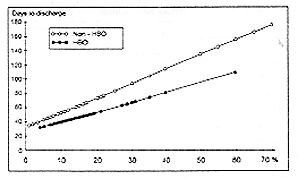 Fig. 5 - Trend lines of both methods showing days before discharge in relation to % TBSA