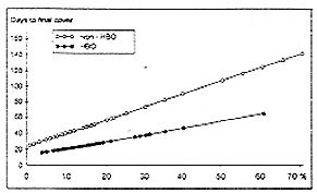 Fig. 6 - Trend lines of both methods showing days before final cover in relation to % TBSA.