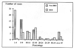 Fig. 2 - Percentage TBSA distribution.